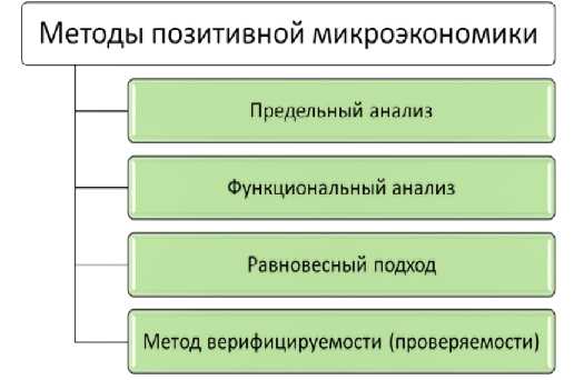 Реферат: Микроэкономика цели, инструменты, механизм и результаты